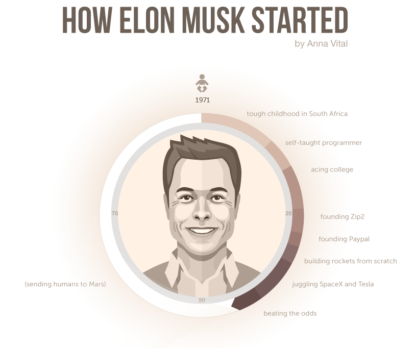 How <a href="/elonmusk/">Elon Musk</a> really started and why visualized by <a href="/annavitals/">Anna Vital</a> 
fundersandfounders.com/how-elon-musk-…