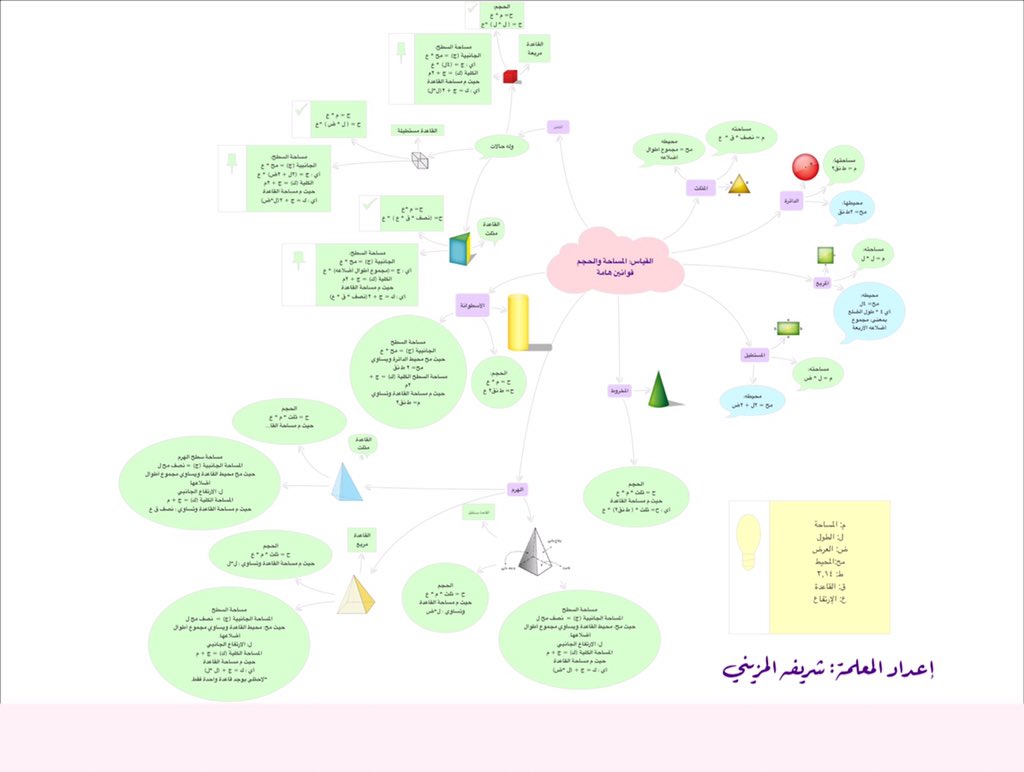 شريفه المزيني On Twitter خريطة ذهنية لفصل القياس المساحة والحجم ثاني متوسط رياضيات الرياضيات ببساطة Https T Co Ap3fjpcryq