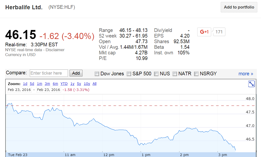 MLMMOS's tweet photo. $HLF Ubs .. another new fresh $46.15 Intraday low . closing minutes / #MLMGiant Herbalife #Investors & #Regulators https://t.co/ytjTWR7AaZ