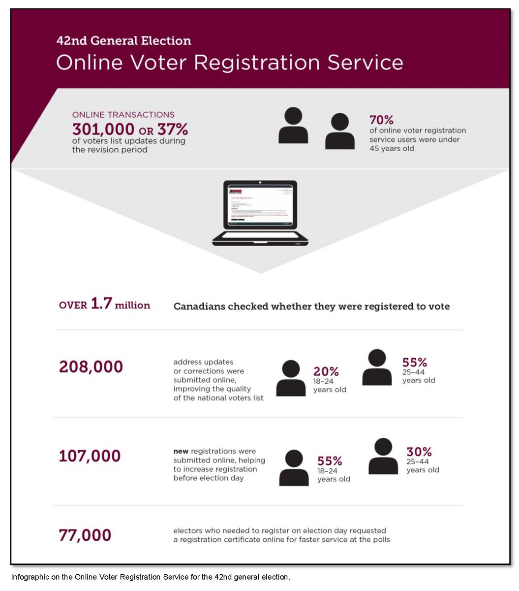 ElectionsCan_E's tweet photo. In #fe42, over 1.7M Canadians checked online to see if they were registered to vote. More: https://t.co/SZYjDxoaXo https://t.co/rT32MFllZ6