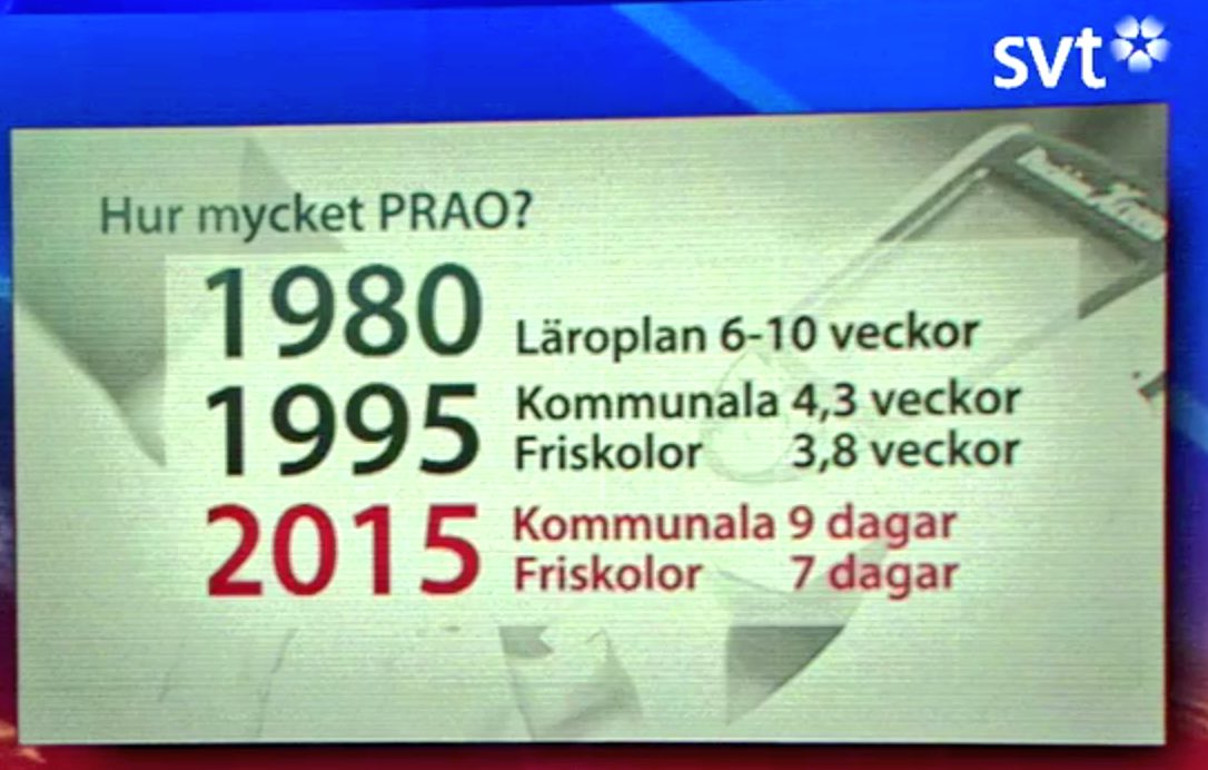 Allt färre PRAO-dagar i skolan säkerställer en sak: elevernas avstånd till arbetsmarknaden ökar ytterligare. #svpol