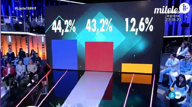 Nutdana's tweet image. Porcentajes oficiales:

DOMINGO  -  MARTES   respectivamente.

#Límite7GHVIP