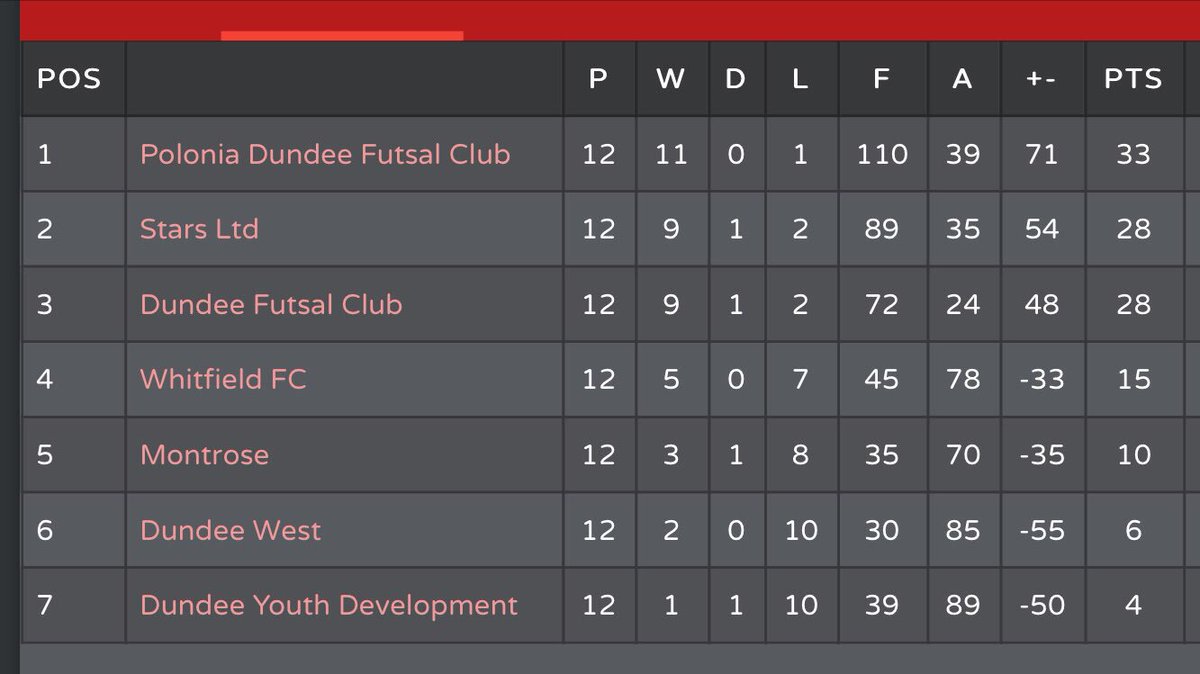 ScottishFutsal's tweet photo. @SFL_Dundee 

Tuesday 23/02/2016

league results &amp; table 

@ScotAmFA https://t.co/xFptMWsEJv