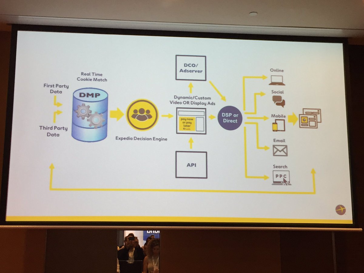 Bloka1's tweet image. It he way @Expedia views their marketing funnel to reach their end consumer #programmatic16