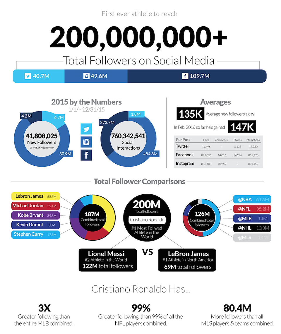 Cristiano Ronaldo social media statistics