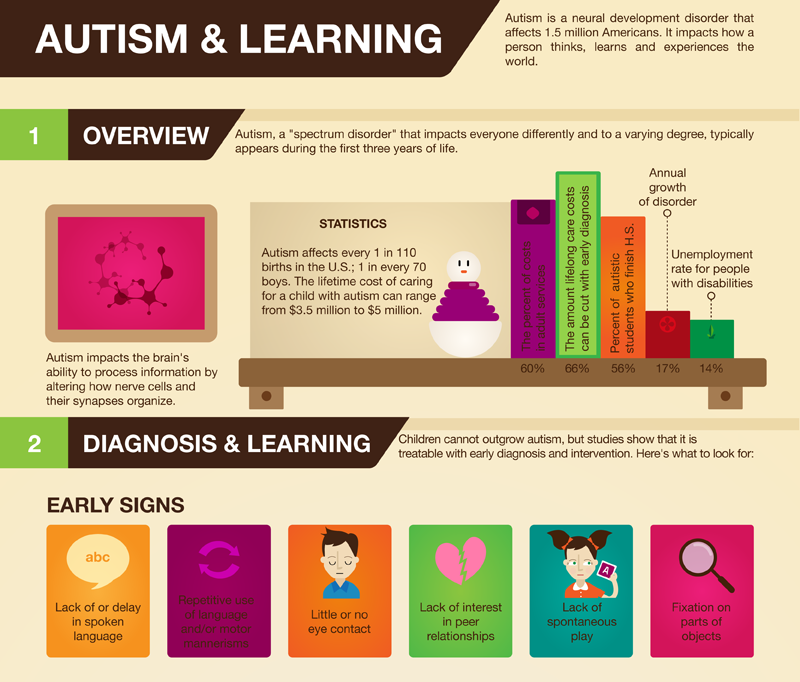 AHealthBlog's tweet photo. Earlier #Autism Diagnosis Can Lead To Much Earlier Therapies ➡ https://t.co/y8BlTJfhfv https://t.co/zLYsGmlw6g