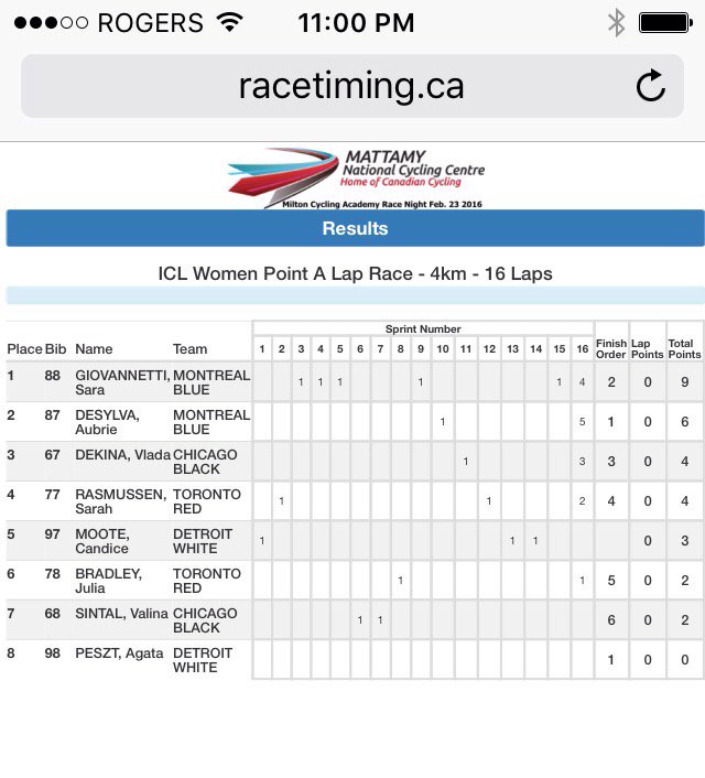 cdncyclist's tweet photo. Women Points Race
@MattamyVelo Speed Night
#speedtrak https://t.co/wKavii3u4E