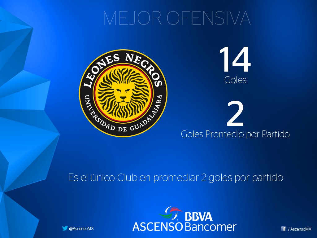 LigaMXExpansion's tweet photo. Con un promedio de 2 goles por partido, @LeonesNegrosCF es la Mejor Ofensiva a la #J7CL2016
#PorLaEducación https://t.co/gtiuJBqDsH