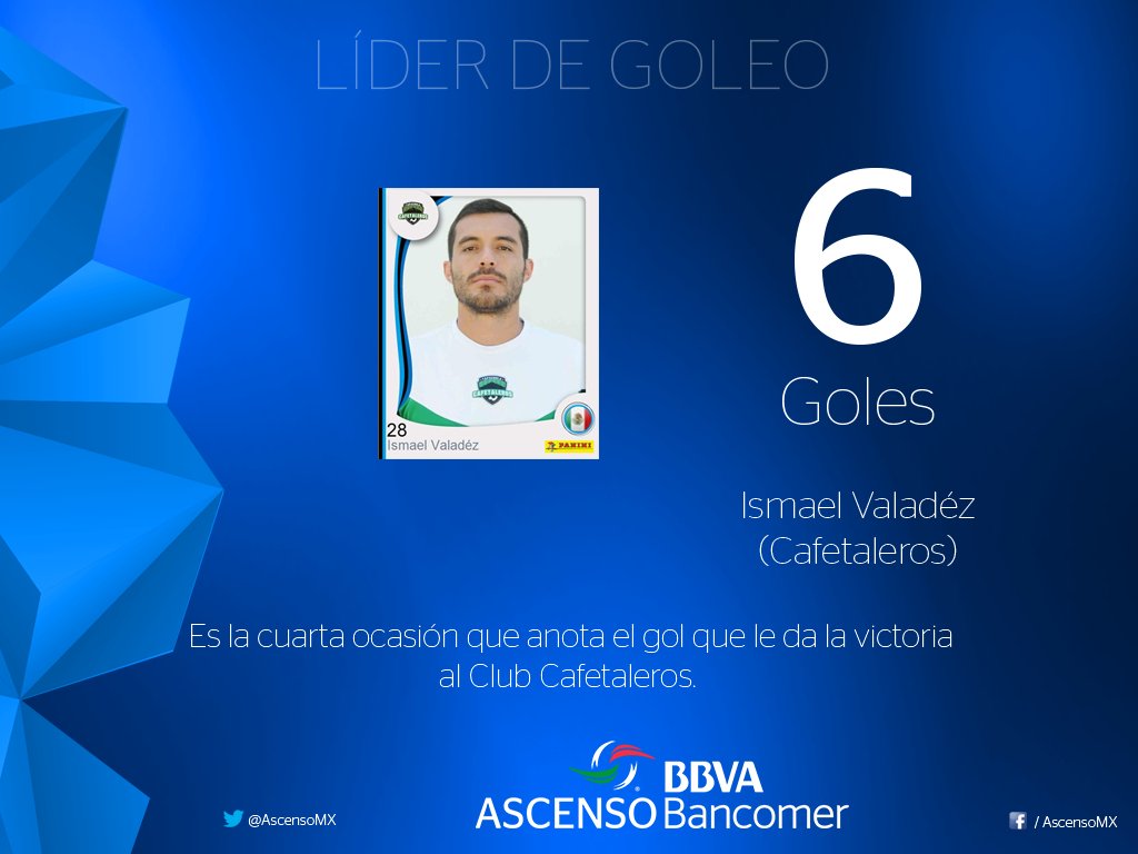 LigaMXExpansion's tweet photo. Con 6 goles anotados a la #J7CL2016 Ismael Valadéz de @Tapachula_FC es el Líder de Goleo
#PorLaEducación https://t.co/mslqf7APQl