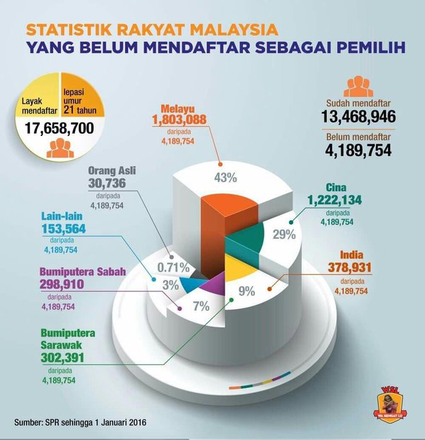 UMNO Online on Twitter "STATISTIK Rakyat Malaysia Yg BELUM Mendaftar