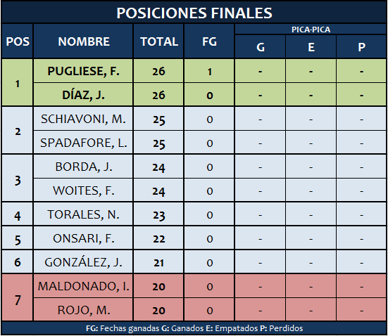 PRODEBUFC's tweet photo. POSICIONES GENERALES
#DíazVaPorElTri #ComoLaVolpe #4Fechas #1SolaFechaDefinida #Inédito #NiElPicaPicaSeDefinió https://t.co/VQQpWzUDkw