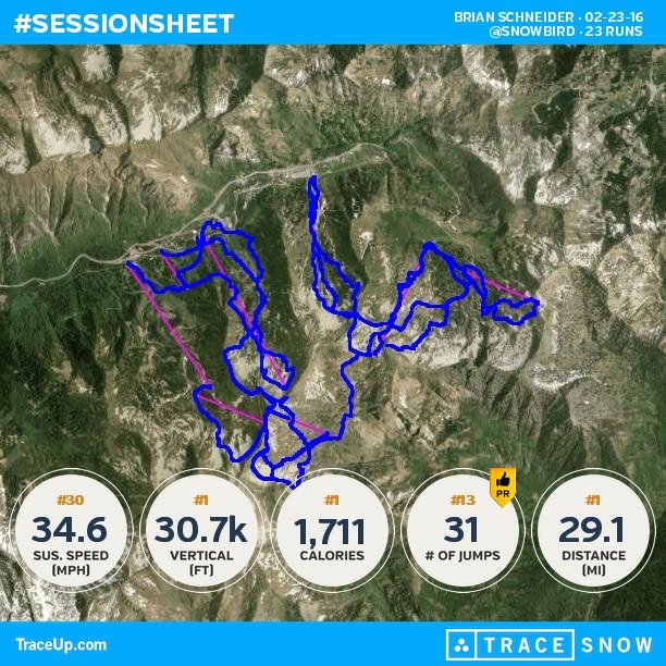 bjschnei's tweet photo. Check my @traceup skiing stats (@ Snowbird, 23 runs, 42.3 mph max speed, 30.7k vertical f... https://t.co/aYgZPKM3MZ https://t.co/UJFdIImVdq