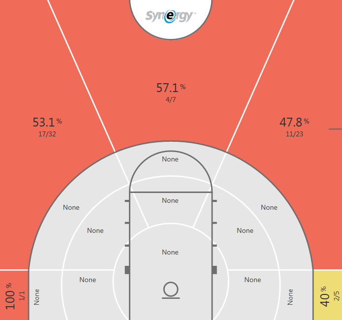 SynergySST's tweet photo. Chasing @MSU_Basketball SG Bryn Forbes around off-ball screens is one of the toughest tasks in the country. https://t.co/9ArIClSKV6