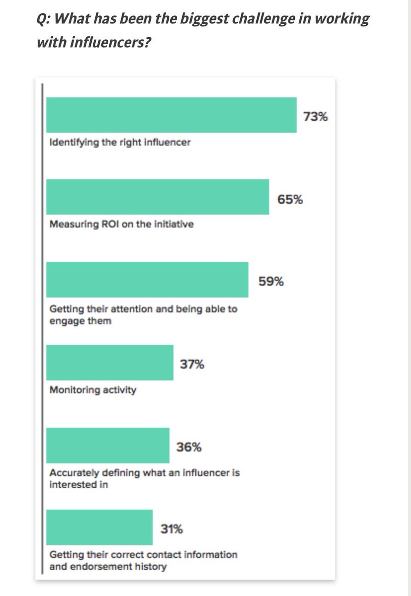 Paul_Framp's tweet photo. Influencer marketing ripe for new tech that enables identification/management of #influencers plus ROI measurement. https://t.co/OZo6EEvPuo