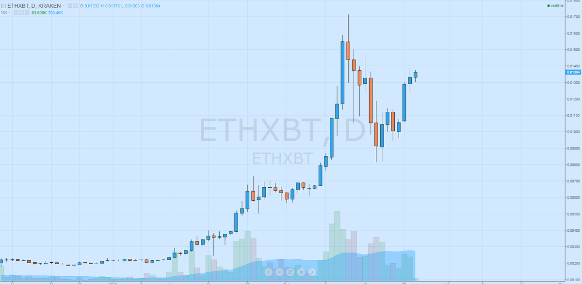 ETHXBT's tweet photo. Another leg up in $ETHXBT ? https://t.co/c7auf4rjff