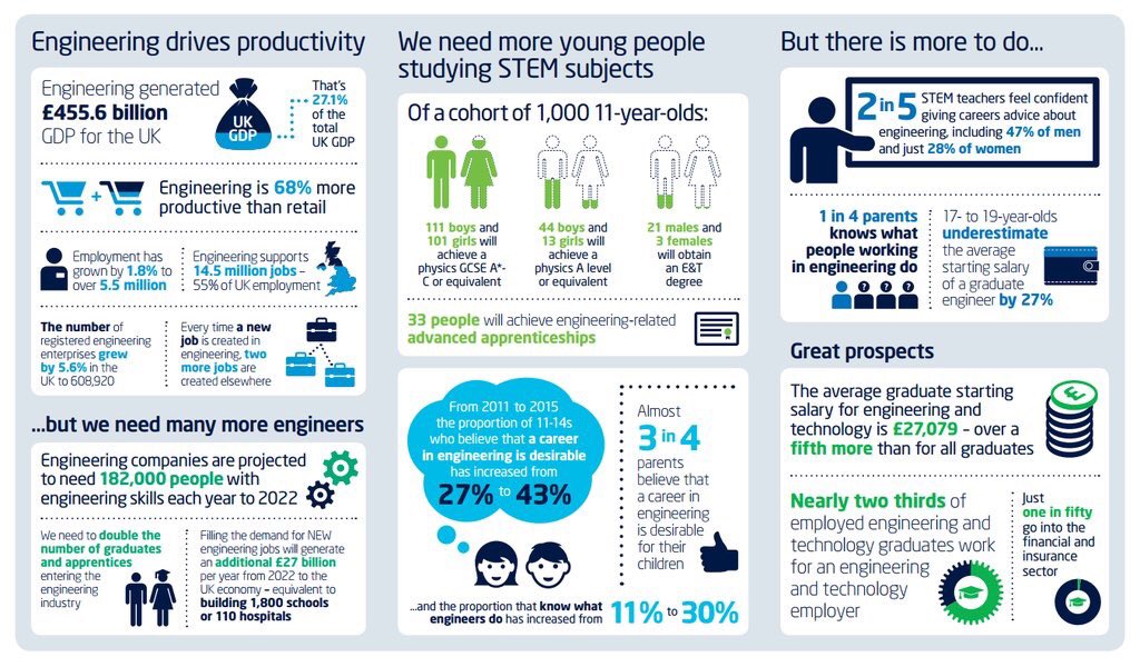 87k ENGINEERING jobs
46k graduates
Do the MATHS(A Level)!
#EngineerABetterWorld
engineeringuk.com/View/?con_id=3…