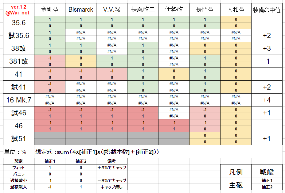 Wainot 確率の深淵 Ar Twitter 大口径主砲フィット砲 補正値表 Ver 1 2 想定式変更につき暫定対応 参考にさせていただいたもの等 T Co 1ktolcdcmy その他疑問点等あればリプで 艦これ T Co D8hbcdj3bq
