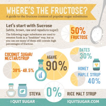 Where's the fructose? Agave syrup: 90% fructose. Honey/ maple syrup: 40%  syrup. @SugarFreeFoodie #sugar #sugartax
