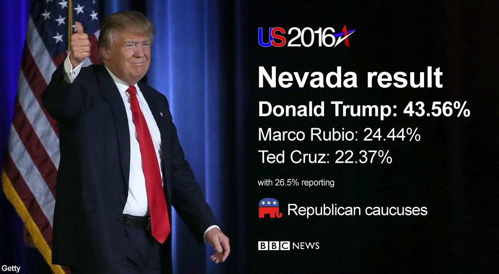 BBCWorld's tweet photo. See the full results from the Nevada caucuses here https://t.co/rHrhsod0UK #Election2016 #NVcaucus https://t.co/BRJiKDM6WI