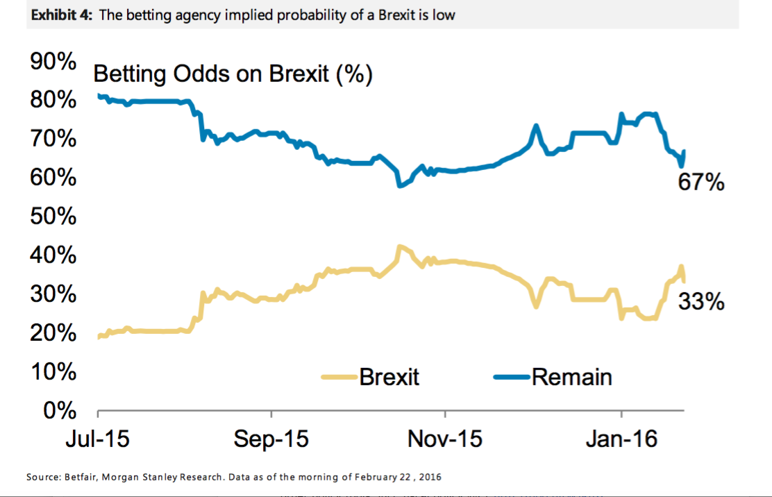 Brexit Betting Odds Chart