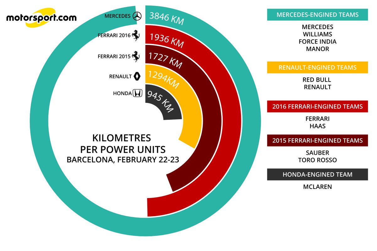 Interesting look at the distances covered in testing by the different #F1 engine manufacturers so far...