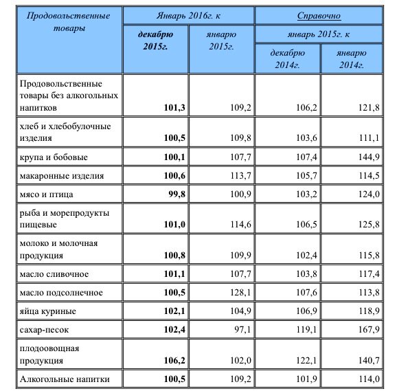 Официально за 2года рыба подорожала на 44%,масло на 45%,крупы на 56%,овощи и фрукты на 43%,сахар на 63%! #Стабилизец