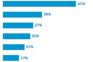 georgeioannou's tweet photo. What's the most important element of an excellent customer service experience? Speed. https://t.co/fPnXWT17jk https://t.co/GMDrid91VH
