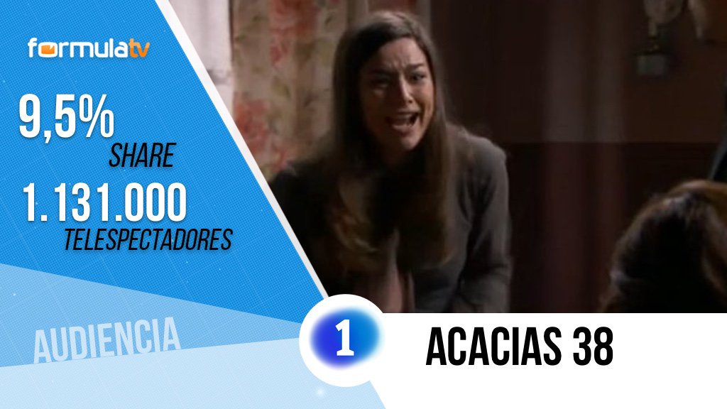 FormulaTV's tweet photo. #Audiencias @acacias38_tve es lo que mejor funciona en la tarde de La 1 con un 9,5%: https://t.co/bfB5VmnRqE https://t.co/qqwqTgogjZ