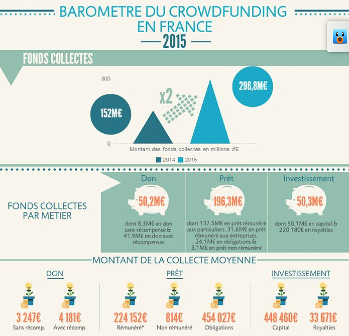 VictorMertz's tweet photo. Le baromètre 2015 du #CrowdFunding 🇫🇷 : 300M€ collectés via 2.3M financeurs. Bravo à tous !

Source : @Fin_Part https://t.co/eywdzDxPKs
