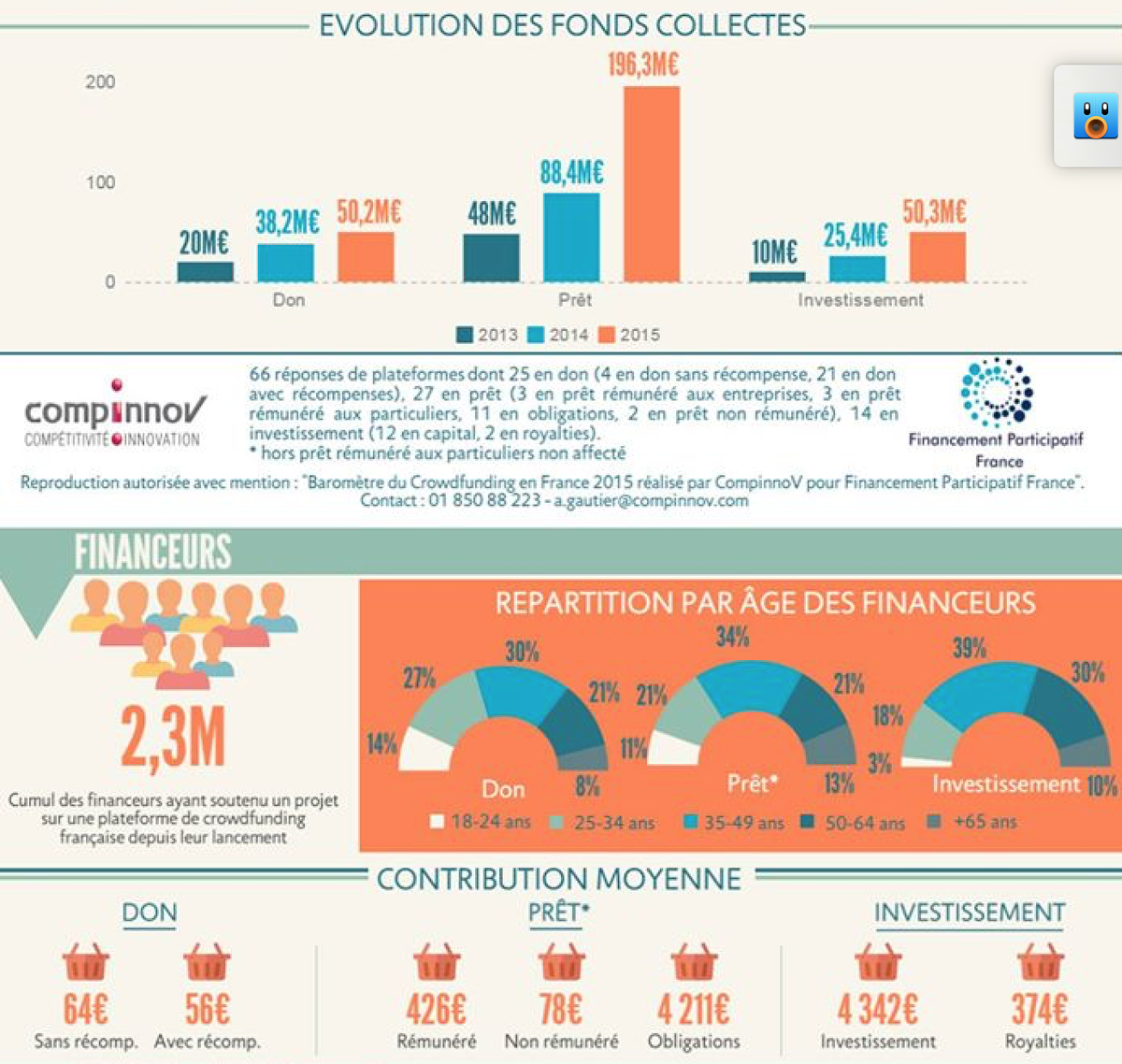 VictorMertz's tweet photo. Le baromètre 2015 du #CrowdFunding 🇫🇷 : 300M€ collectés via 2.3M financeurs. Bravo à tous !

Source : @Fin_Part https://t.co/eywdzDxPKs