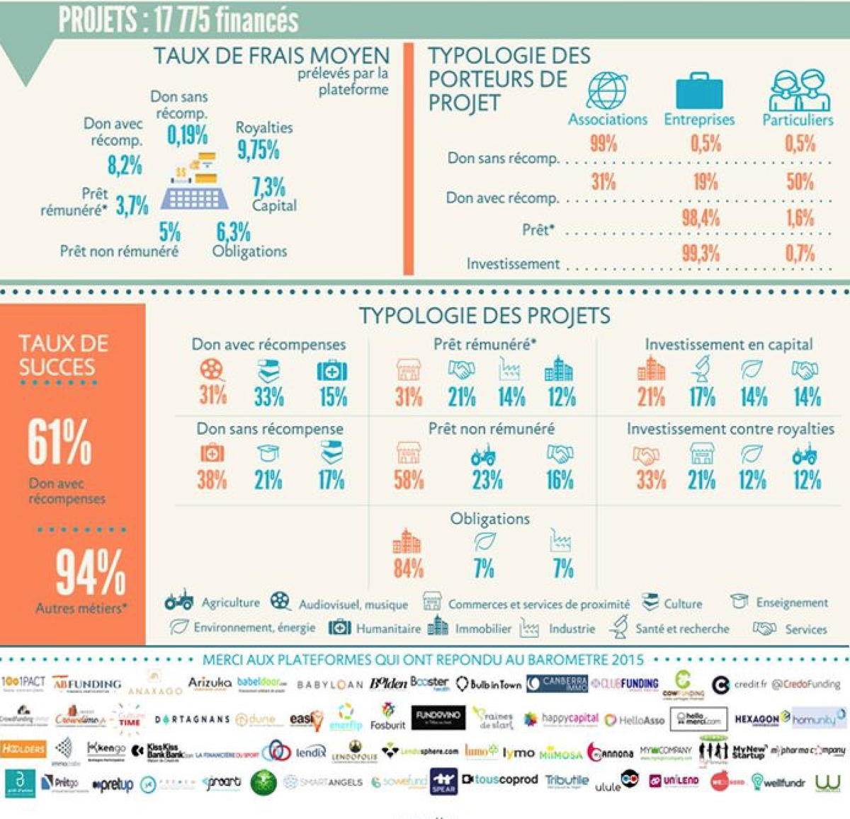 VictorMertz's tweet photo. Le baromètre 2015 du #CrowdFunding 🇫🇷 : 300M€ collectés via 2.3M financeurs. Bravo à tous !

Source : @Fin_Part https://t.co/eywdzDxPKs
