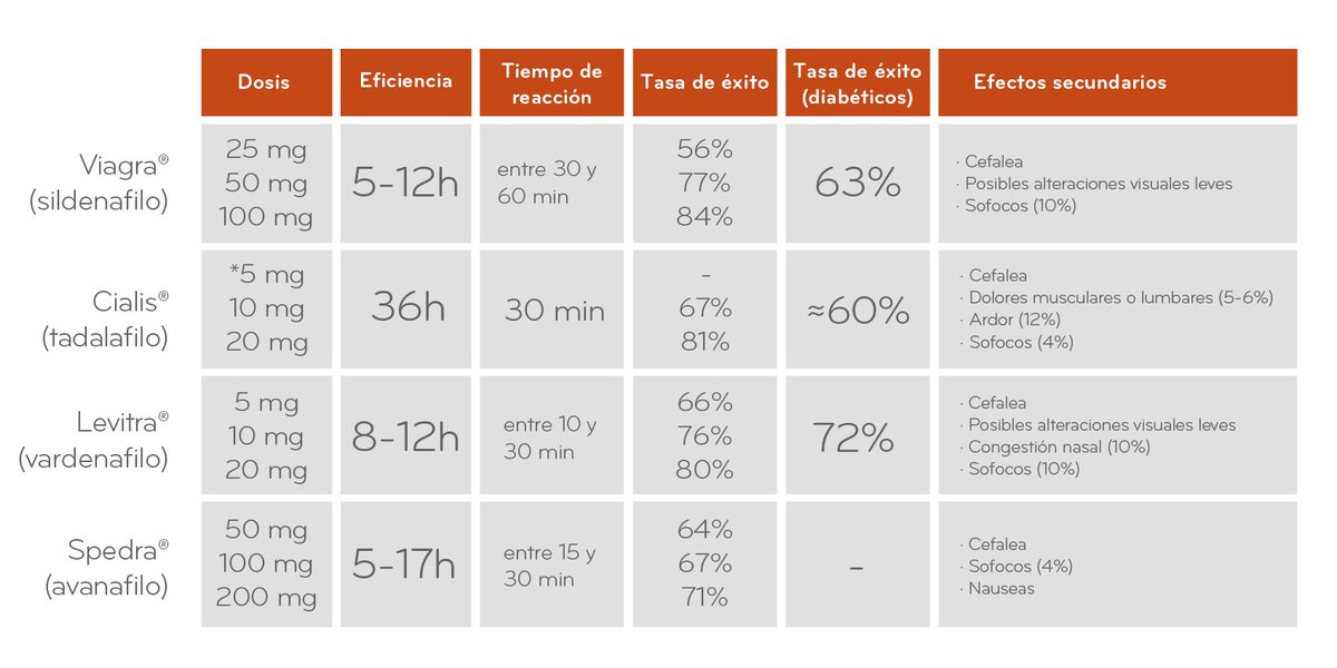 drgarciacruz's tweet photo. Comparamos ppal. fármacos para #DisfunciónEréctil: #Viagra vs #Cialis vs #Levitra vs #Spedra https://t.co/TWHijfp20C https://t.co/1jBxxli0xt