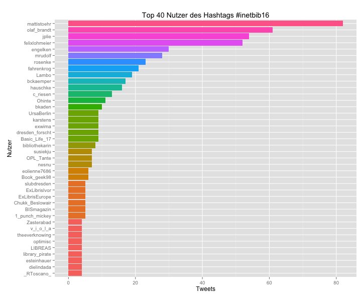 FuPusH's tweet photo. Unser Service für die #inetbib16 - Teil 2: Die Top-Twitterer bis heute 11:30.

#Twitter #Tweetmetrics https://t.co/UhTRgouUIc