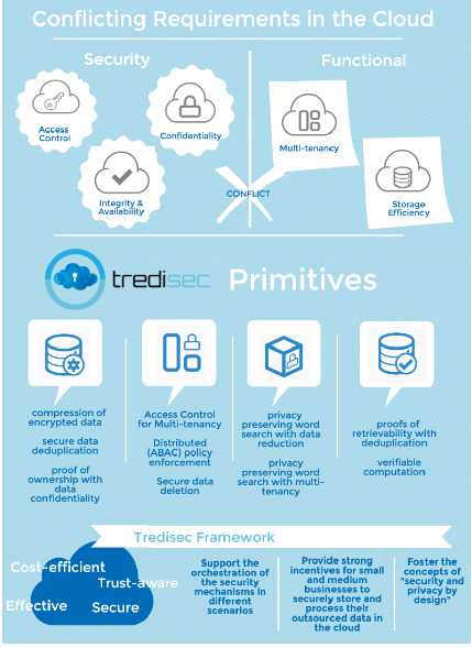 Follow <a href="/TREDISECproject/">TREDISEC</a> work to enhance end-to-end security in cloud environments: tredisec.eu #H2020