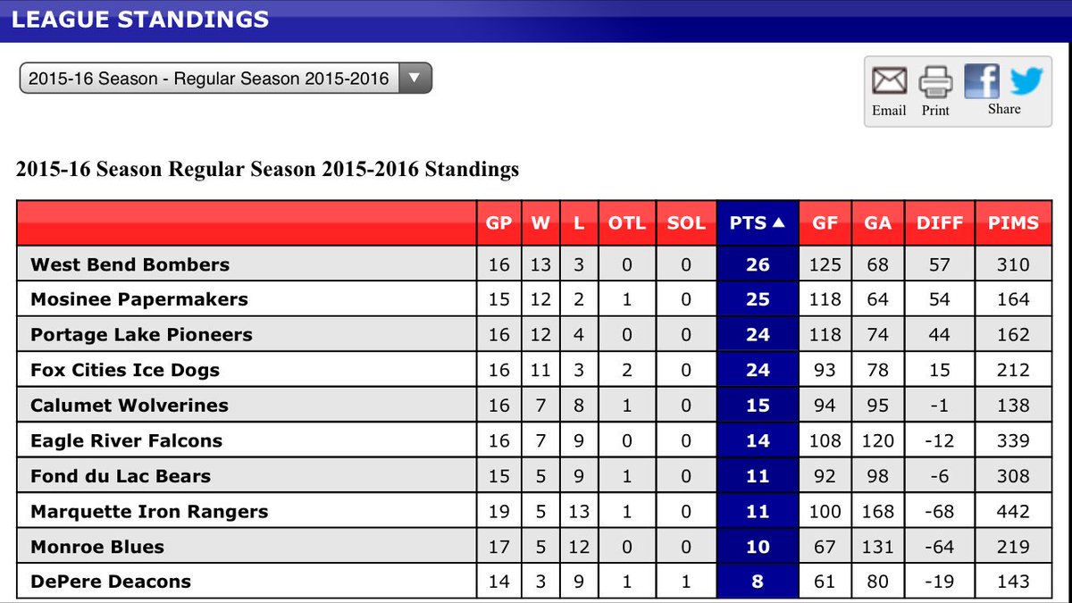 The Ice Dogs are one win behind league leader West Bend and currently tied for third. Tonight we host Eagle River.