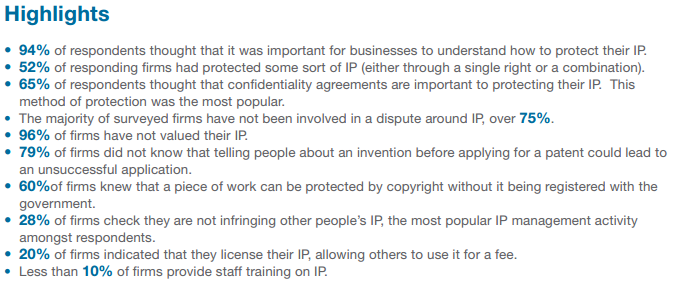 innovativenick's tweet image. Are you #IPactive? @The_IPO #IP business awareness study bit.ly/1owM6pG says most  are not.