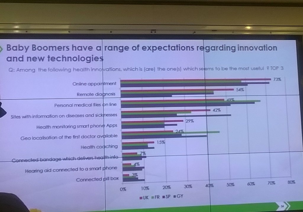 LearningPharm1's tweet photo. 73% of those questioned saw online appointments as the most useful health innovation #pharmacy #ideas #innovation https://t.co/lJSkfXpODX