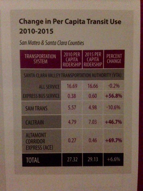 CalMod_Casey's tweet image. 46.7% increase on Caltrain  #stateofthevalley @Caltrain_News