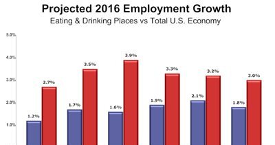NRAEF's tweet image. Restaurant job growth to outpace economy in 2016! Learn more: bit.ly/1QZUwiC #ChooseRestaurants #jobs