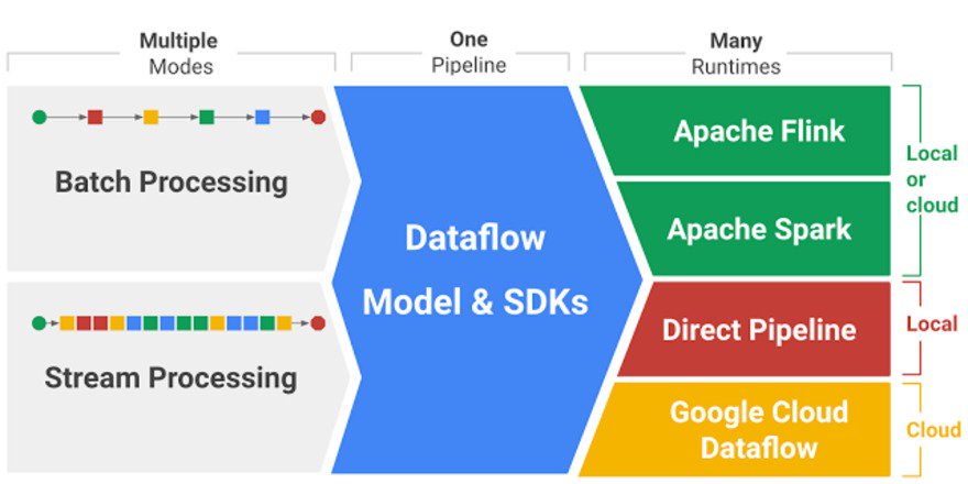 clusterlogics's tweet image. #Dataflow + #OpenSource & joining #ApacheIncubator | F.Perry & J. Malone via @googlecloud | ow.ly/XmKoC