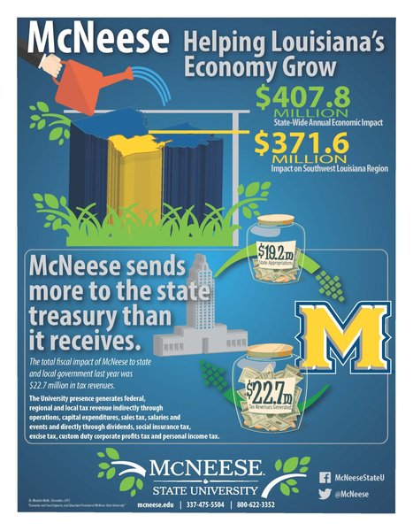 McNeese's tweet photo. The economic impact of McNeese:  https://t.co/GAvVLmXMwo #McNeese #HigherEd https://t.co/NLkqMeTTPm