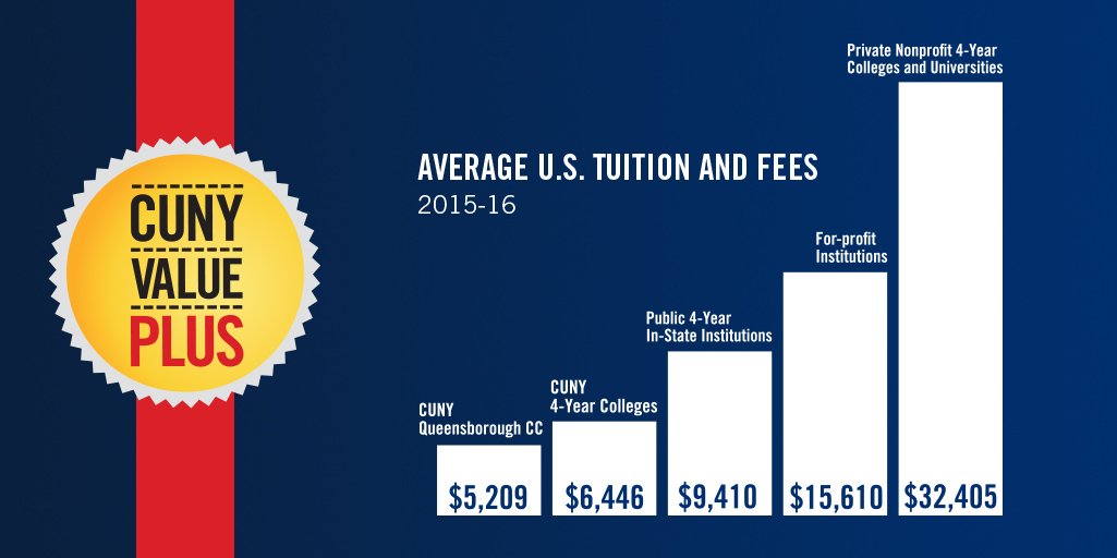 QCC_CUNY's tweet photo. #QCC students benefit from dramatic #tuition savings! More: https://t.co/KjytlhFjA0 #QCCValue #SupportCUNY https://t.co/c1GBjPJTdY