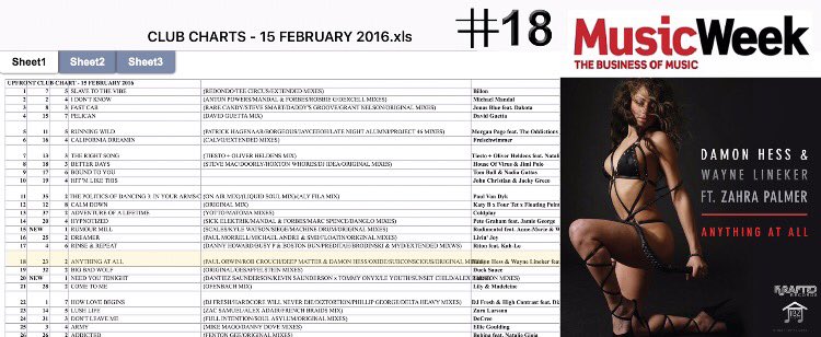 Up to #18 uk club charts &amp; #16 uk mainstream pop chart 🙌 <a href="/waynelineker/">Wayne Lineker</a> <a href="/ZahraPalmer/">Zahra Palmer</a> <a href="/MusicWeek/">Music Week</a> (AAA)