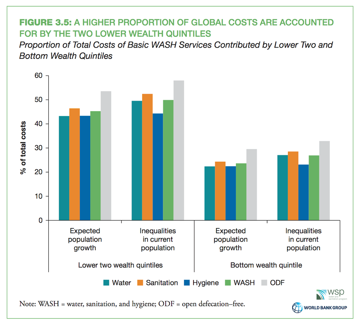World Bank Water New Study Assesses Global Costs Of Meeting Wash Related Targets Of Sdgs T Co 68qpuazd4h Sdg6 Goal6 T Co Ysyy3u8ovc