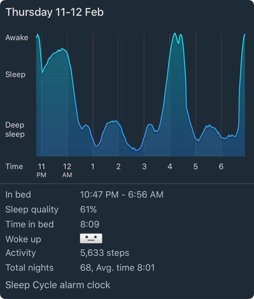 egan1991's tweet photo. Hello again 4 AM, my old friend. We need to stop meeting like this. Please and thanks. #sleepcycleapp #sleep #4AM https://t.co/Kq4oNECChJ