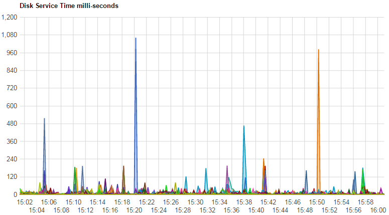 mr_nmon's tweet photo. #nmonchart v25 has Disk Service+Wait time graphs
nmon4AIX:Add -d flag to collect the stats
https://t.co/aOQ62c4Aoa https://t.co/TqXudAihsT