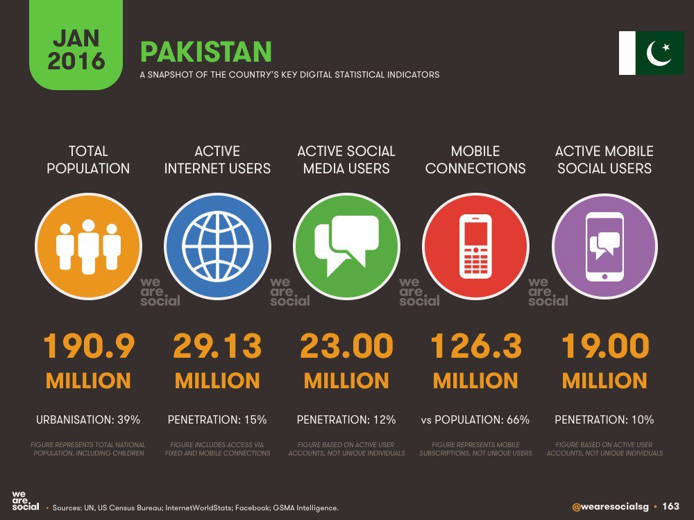 PKgadget's tweet image. #pkgadget Pakistan digital statistics. A lot of room for growth with 50% population representing Youth. #Pakistan