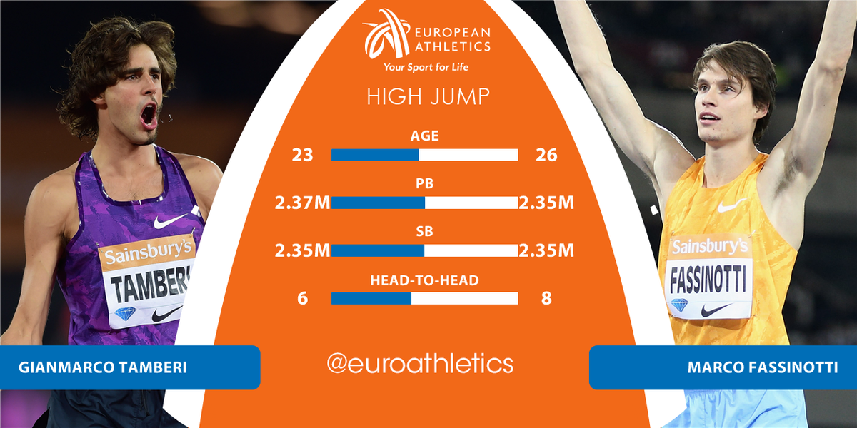 European Athletics On Twitter Gianmarco Tamberi And Marco Fassinotti Will Go Head To Head Again In Hustopece Tomorrow Should Be A Great Clash Https T Co Gafhk2eedx