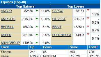 SBGTraderZA's tweet photo. #JSE t/over R20bn, oil bounce with Brent +4.9%/WTI+5.6%.  USDZAR15.8412 https://t.co/tNhE2MwfDc