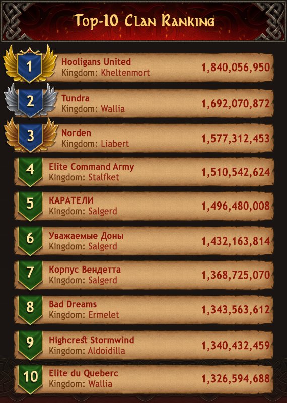 vikings_game's tweet photo. The harsh Northern lands Clans have no fear of their foes! Glory to the winners!
#VikingsWarOfClans #Ranks #TOP10 https://t.co/btvFhDfqq8